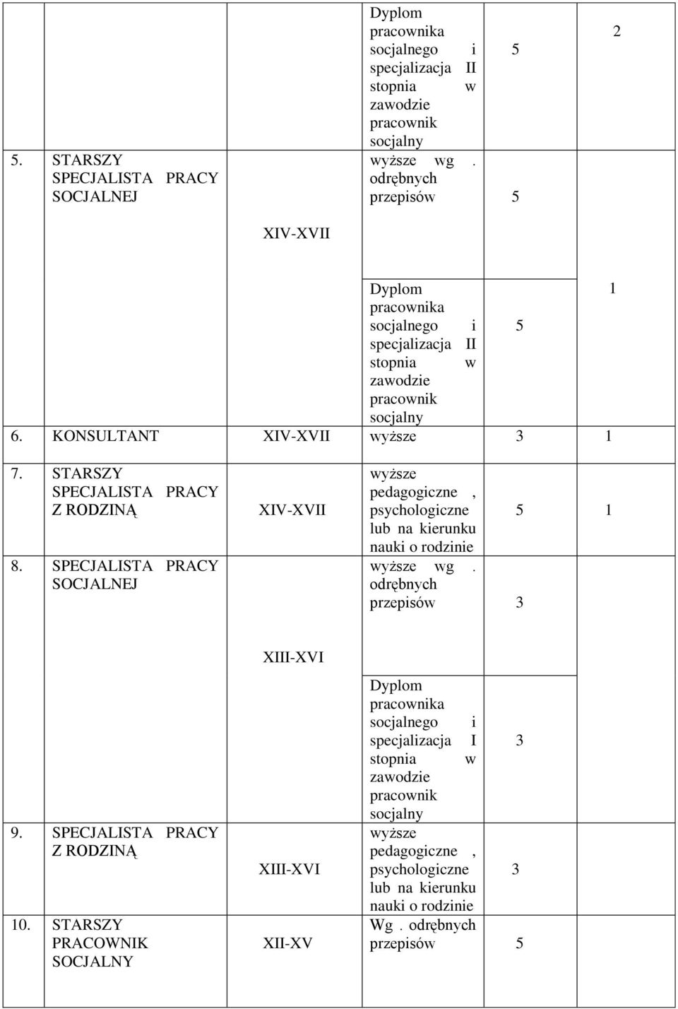 STARSZY SPECJALISTA PRACY Z RODZINĄ 8. SPECJALISTA PRACY SOCJALNEJ XIV-XVII wyższe pedagogiczne, psychologiczne lub na kierunku nauki o rodzinie 5 1 wyższe wg. odrębnych przepisów 3 9.