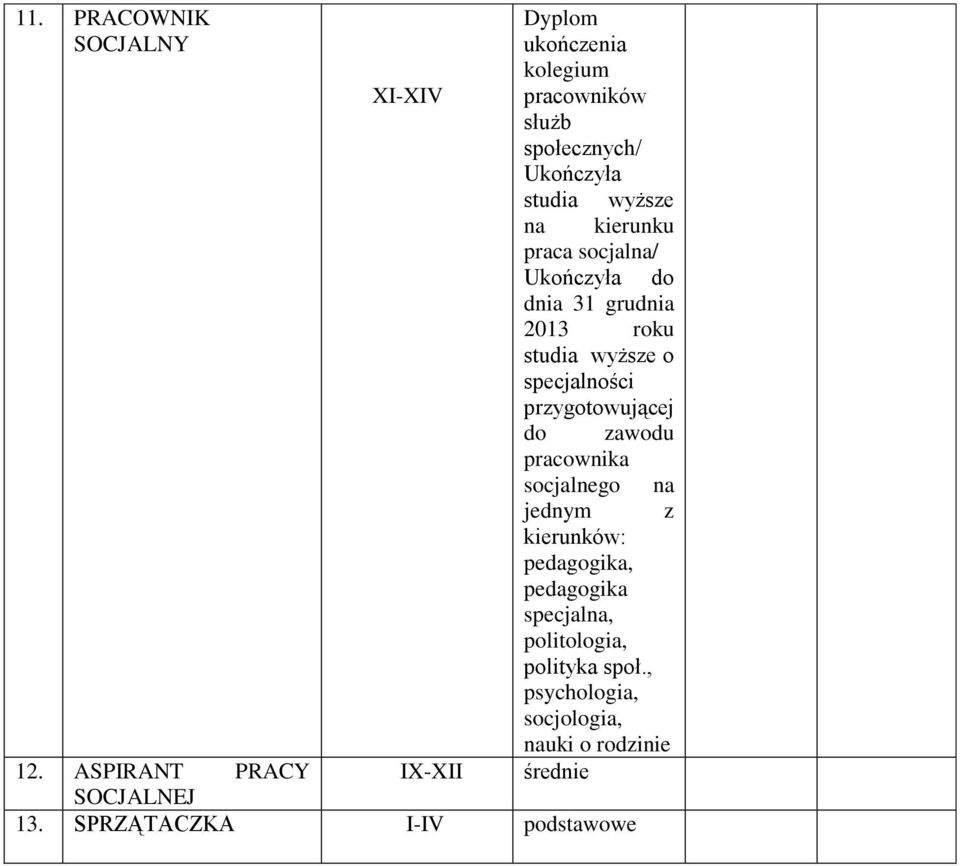 zawodu pracownika socjalnego na jednym z kierunków: pedagogika, pedagogika specjalna, politologia, polityka społ.