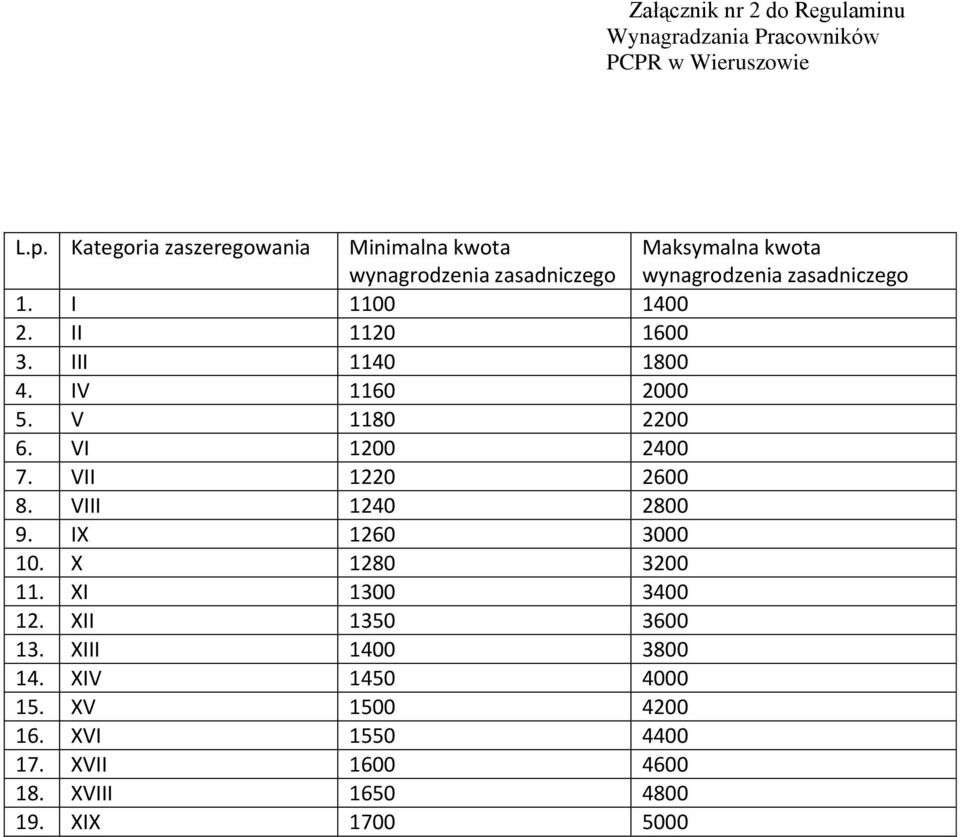 II 1120 1600 3. III 1140 1800 4. IV 1160 2000 5. V 1180 2200 6. VI 1200 2400 7. VII 1220 2600 8. VIII 1240 2800 9.