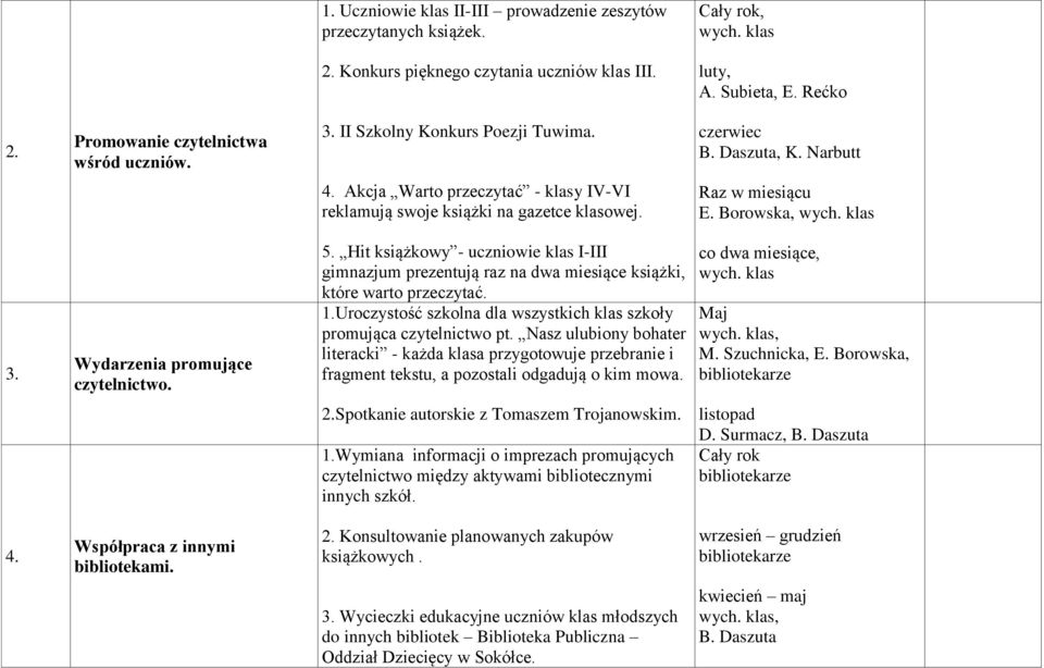 Raz w miesiącu E. Borowska, wych. klas 3. Wydarzenia promujące czytelnictwo. 5. Hit książkowy - uczniowie klas I-III gimnazjum prezentują raz na dwa miesiące książki, które warto przeczytać. 1.