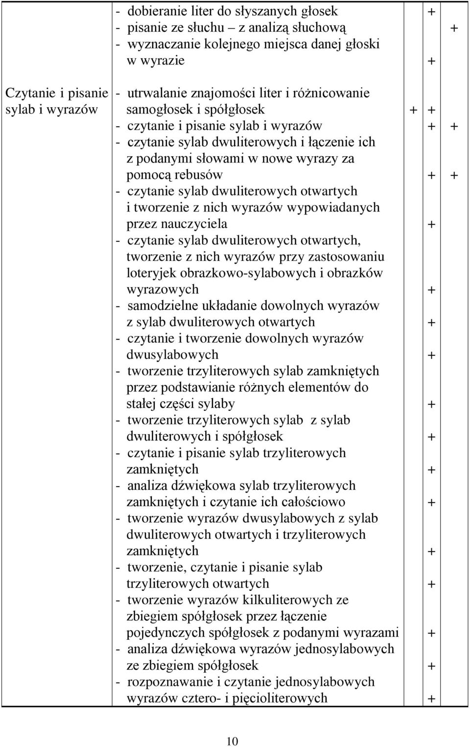 dwuliterowych otwartych i tworzenie z nich wyrazów wypowiadanych przez nauczyciela - czytanie sylab dwuliterowych otwartych, tworzenie z nich wyrazów przy zastosowaniu loteryjek obrazkowo-sylabowych