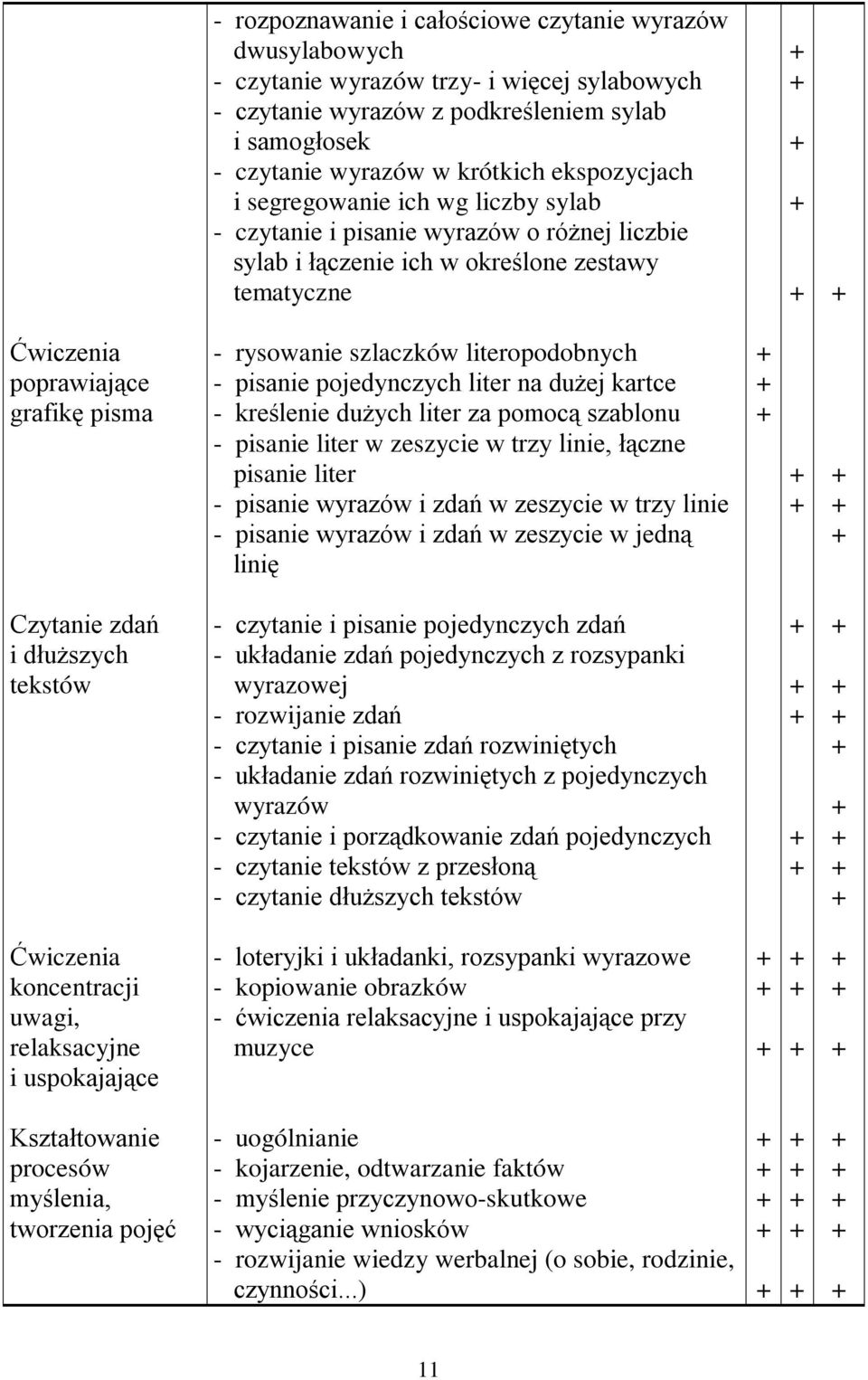 szlaczków literopodobnych - pisanie pojedynczych liter na dużej kartce - kreślenie dużych liter za pomocą szablonu - pisanie liter w zeszycie w trzy linie, łączne pisanie liter - pisanie wyrazów i