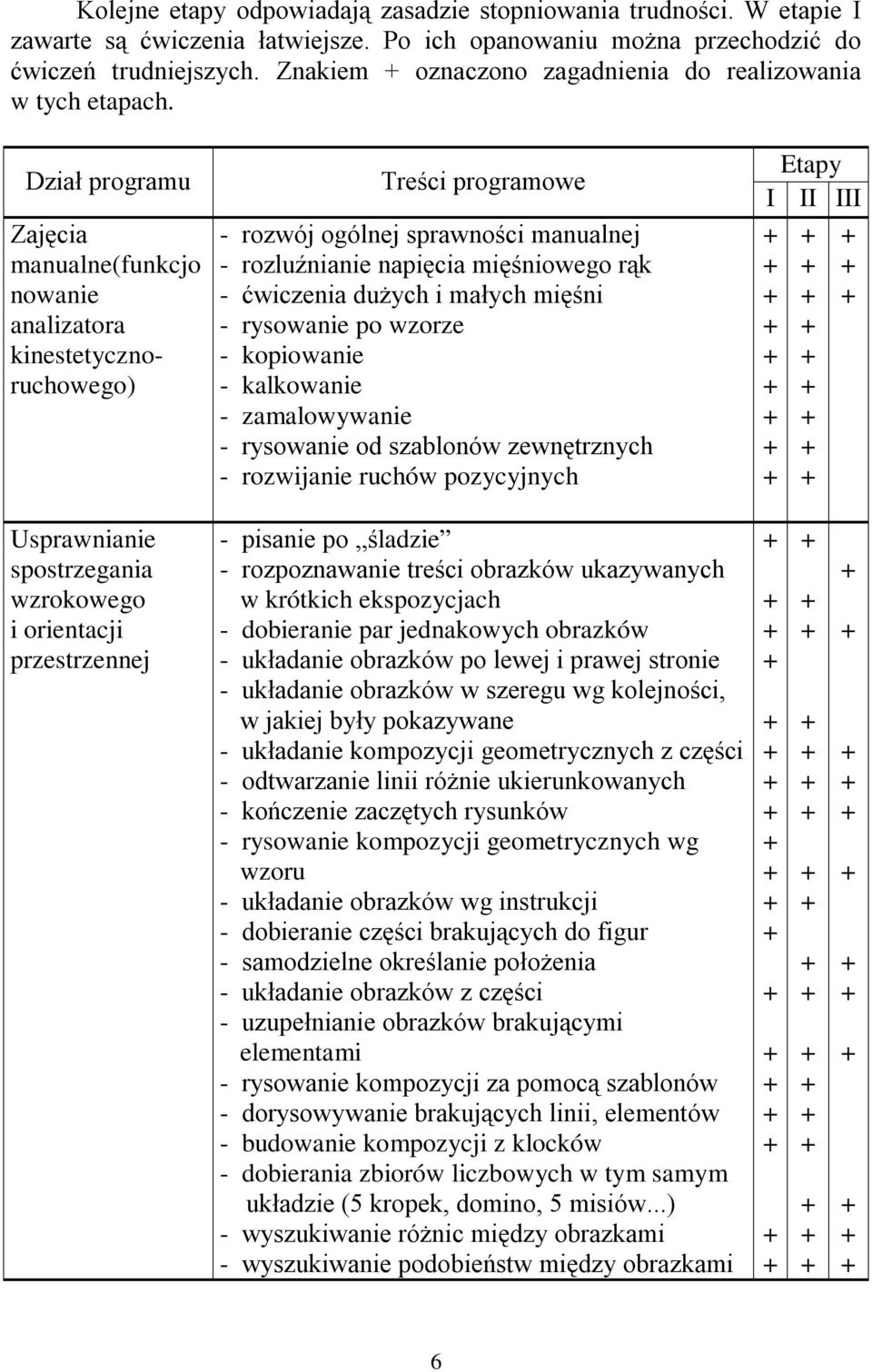 Dział programu Zajęcia manualne(funkcjo nowanie analizatora kinestetycznoruchowego) Treści programowe - rozwój ogólnej sprawności manualnej - rozluźnianie napięcia mięśniowego rąk - ćwiczenia dużych