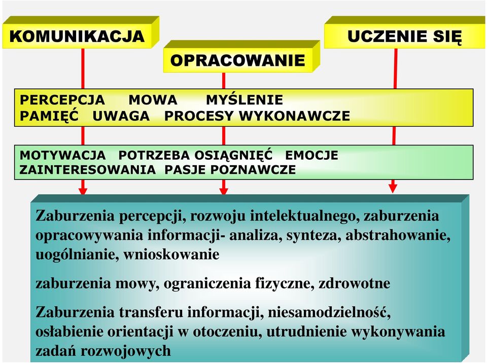 opracowywania informacji- analiza, synteza, abstrahowanie, uogólnianie, wnioskowanie zaburzenia mowy, ograniczenia