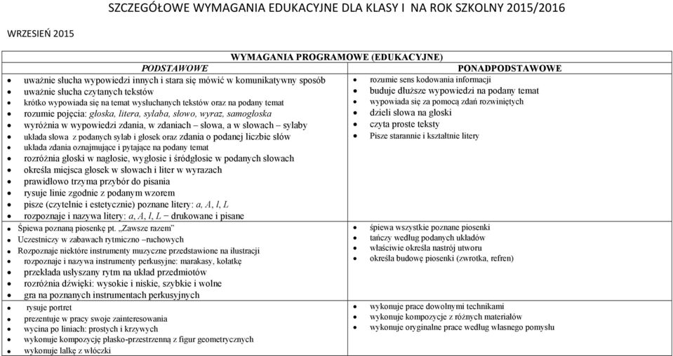 temat wypowiada się za pomocą zdań rozwiniętych rozumie pojęcia: głoska, litera, sylaba, słowo, wyraz, samogłoska dzieli słowa na głoski wyróżnia w wypowiedzi zdania, w zdaniach słowa, a w słowach
