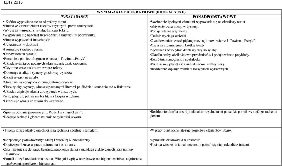 Wypowiada się na temat treści obrazu i ilustracji w podręczniku. Trafnie wyciąga wnioski. Słucha wypowiedzi innych osób. Z zachowaniem zasad pięknej recytacji mówi wiersz J. Tuwima,,Pstryk.