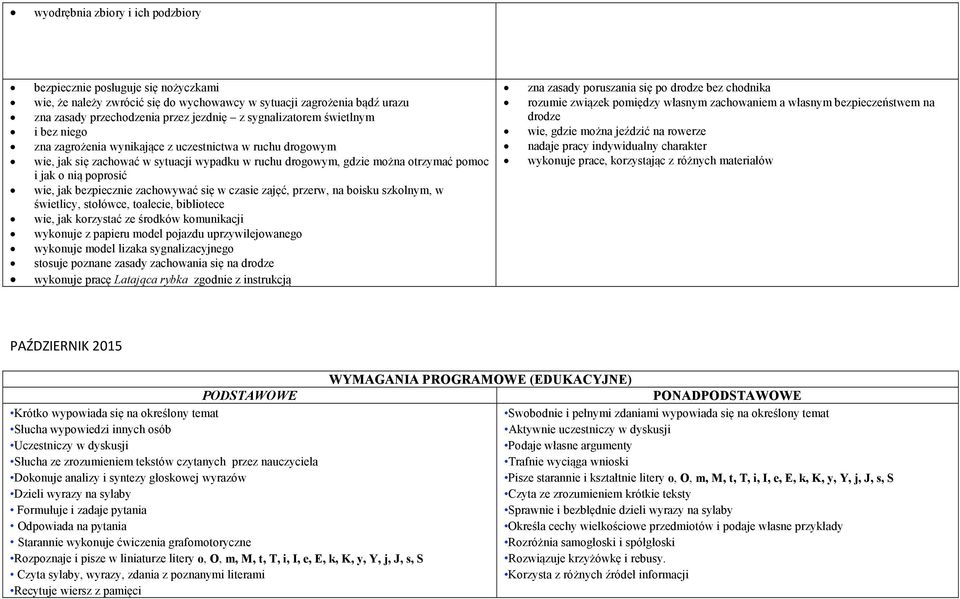 poprosić wie, jak bezpiecznie zachowywać się w czasie zajęć, przerw, na boisku szkolnym, w świetlicy, stołówce, toalecie, bibliotece wie, jak korzystać ze środków komunikacji wykonuje z papieru model