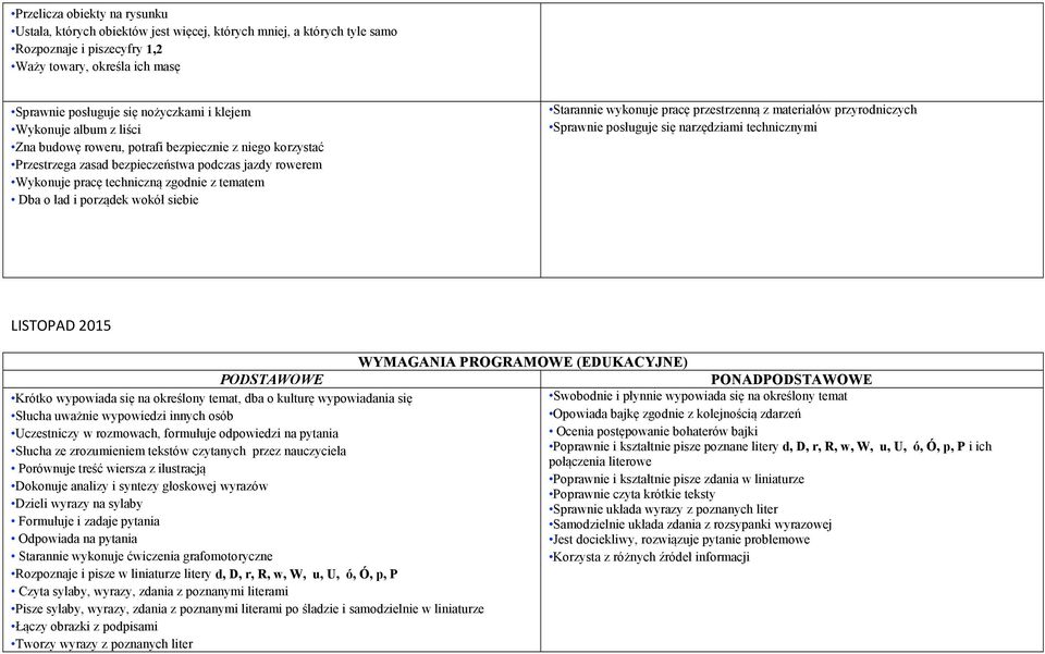 porządek wokół siebie Starannie wykonuje pracę przestrzenną z materiałów przyrodniczych Sprawnie posługuje się narzędziami technicznymi LISTOPAD 2015 WYMAGANIA PROGRAMOWE (EDUKACYJNE) PODSTAWOWE