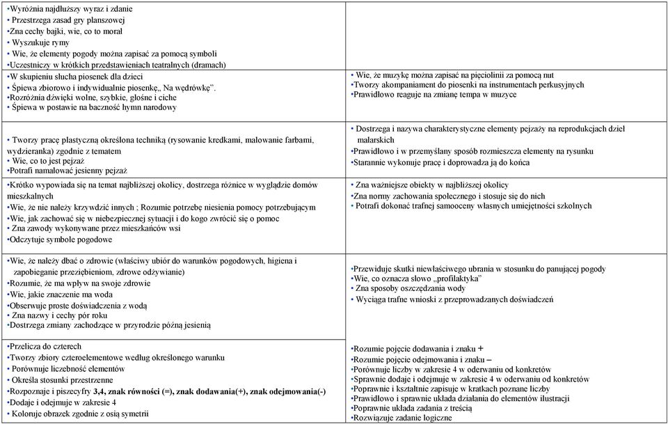 Rozróżnia dźwięki wolne, szybkie, głośne i ciche Śpiewa w postawie na baczność hymn narodowy Tworzy pracę plastyczną określona techniką (rysowanie kredkami, malowanie farbami, wydzieranka) zgodnie z