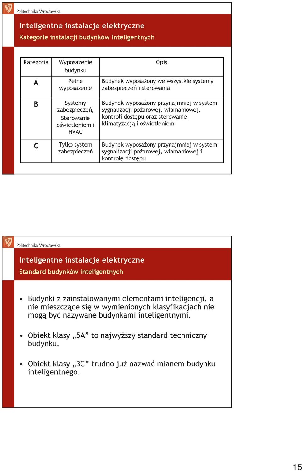 Budynek wyposaŝony przynajmniej w system sygnalizacji poŝarowej, włamaniowej i kontrolę dostępu Standard budynków inteligentnych Budynki z zainstalowanymi elementami inteligencji, a nie mieszczące