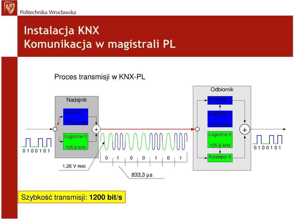 115,2 khz Logiczne 0 + 0 1 0 0 1 0 1 105,6 khz 0 1 0 0 1 0 1 105,6