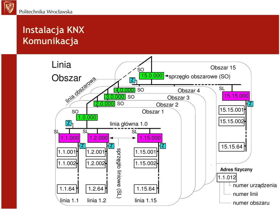 0 sprzęgło liniowe (SL) SO Obszar 4 Obszar 3 Obszar 2 Obszar 1 1.15.001 1.15.002 1.15.64 linia 1.1 linia 1.