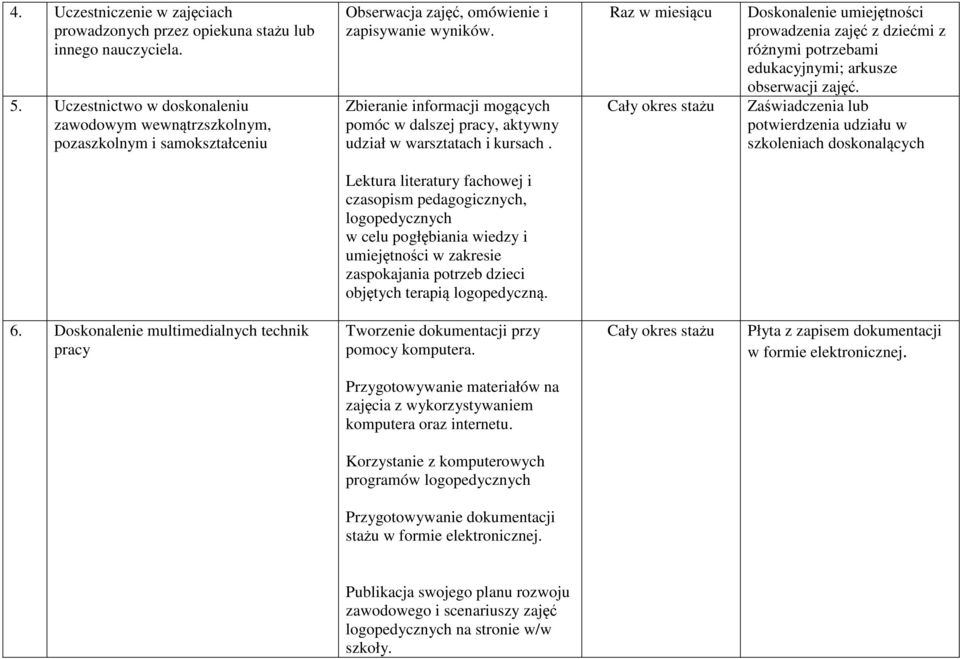 Zbieranie informacji mogących pomóc w dalszej pracy, aktywny udział w warsztatach i kursach.