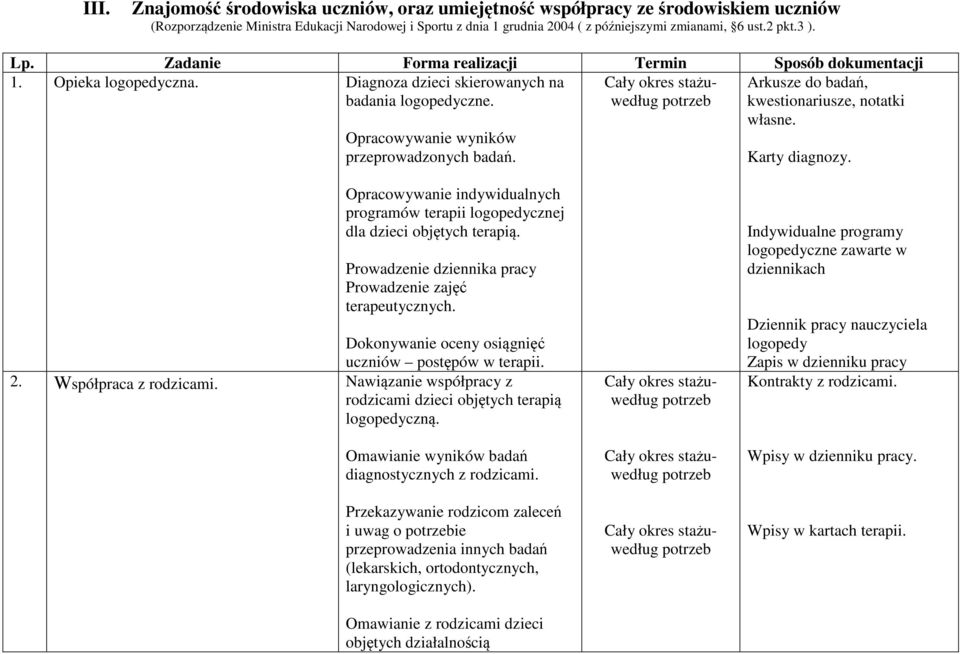 Arkusze do badań, kwestionariusze, notatki własne. Karty diagnozy. Opracowywanie indywidualnych programów terapii logopedycznej dla dzieci objętych terapią.