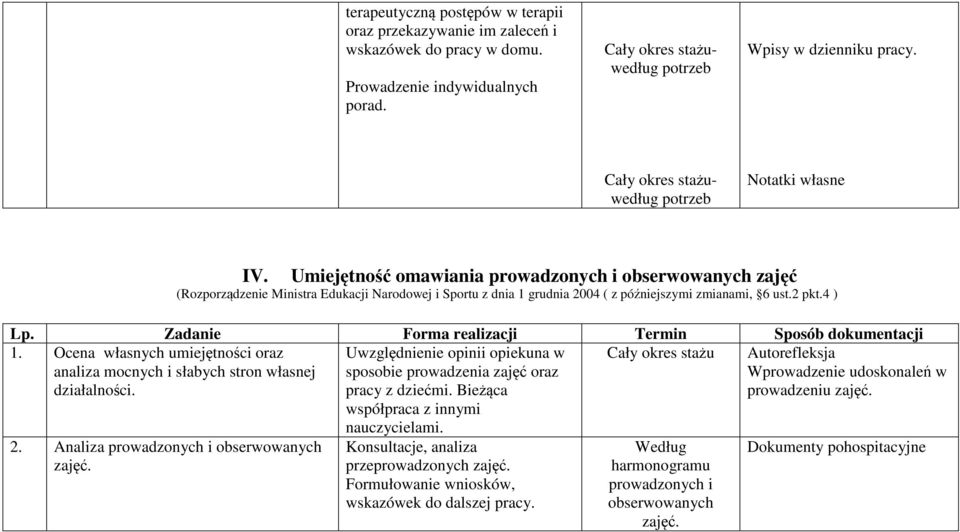 Zadanie Forma realizacji Termin Sposób dokumentacji 1. Ocena własnych umiejętności oraz analiza mocnych i słabych stron własnej działalności.