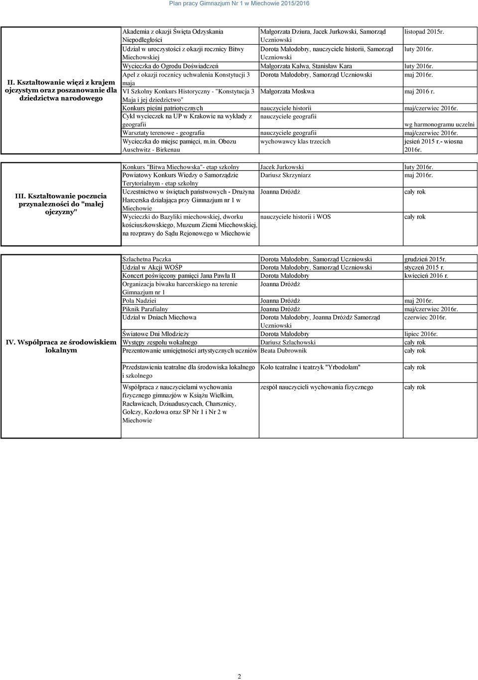 Miechowskiej Wycieczka do Ogrodu Doświadczeń Małgorzata Kałwa, Stanisław Kara luty 2016r. Apel z okazji rocznicy uchwalenia Konstytucji 3 Dorota Małodobry, Samorząd maj 2016r.