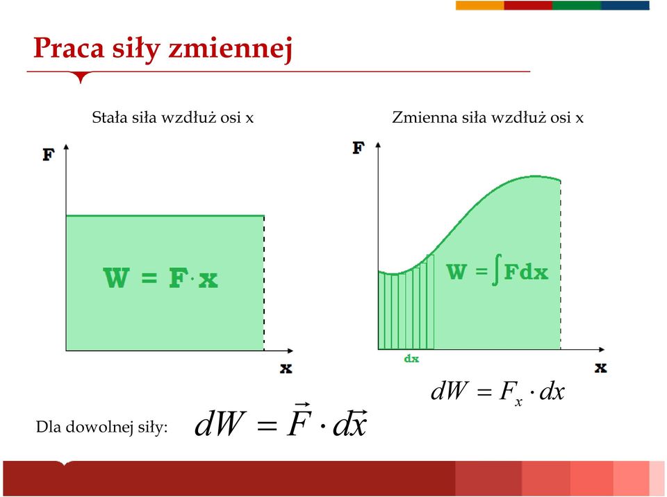 siła wzdłuż osi x Dla