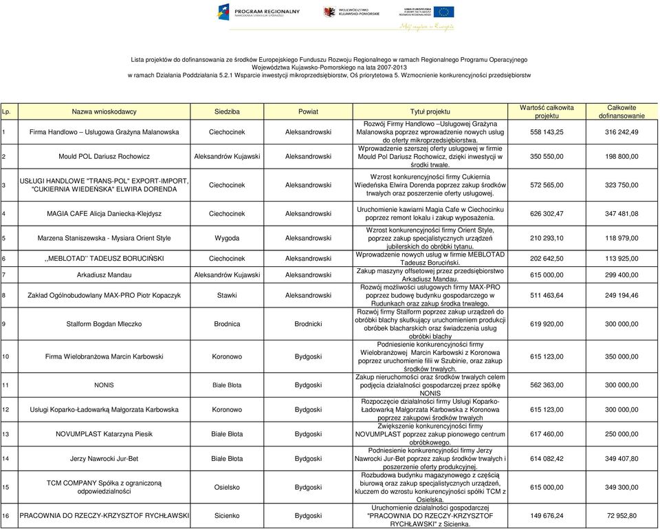 Wzmocnienie konkurencyjności przedsiębiorstw Lista projektów do dofinansowania ze środków Europejskiego Funduszu Rozwoju Regionalnego Lp.