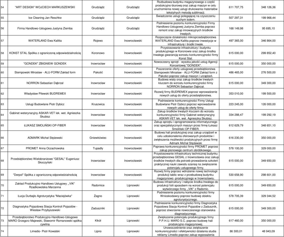 Inowrocławski 61 NORRON Sebastian Dąbrzał Inowrocław Inowrocławski 62 Władysław Pilewski BUDREMEX Inowrocław Inowrocławski 63 Usługi Budowlane Piotr Dybicz Kruszwica Inowrocławski 64 Gabinet