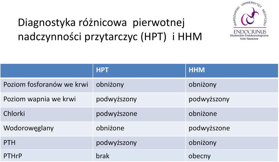 wapnia we krwi podwyższony podwyższony Chlorki podwyższone obniżone