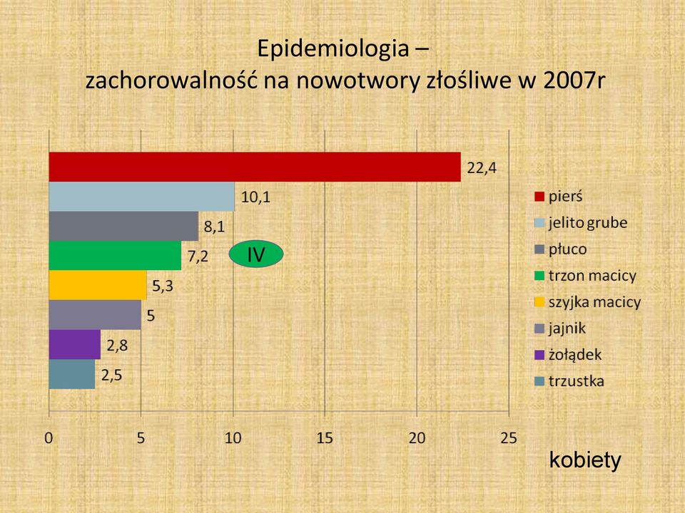 nowotwory