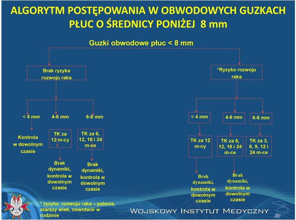 za 6, 12, 18 i 24 m-ce TK za 3, 6, 9, 12 i 24 m-ce Brak dynamiki, kontrola w dowolnym czasie Brak dynamiki, kontrola w dowolnym czasie *