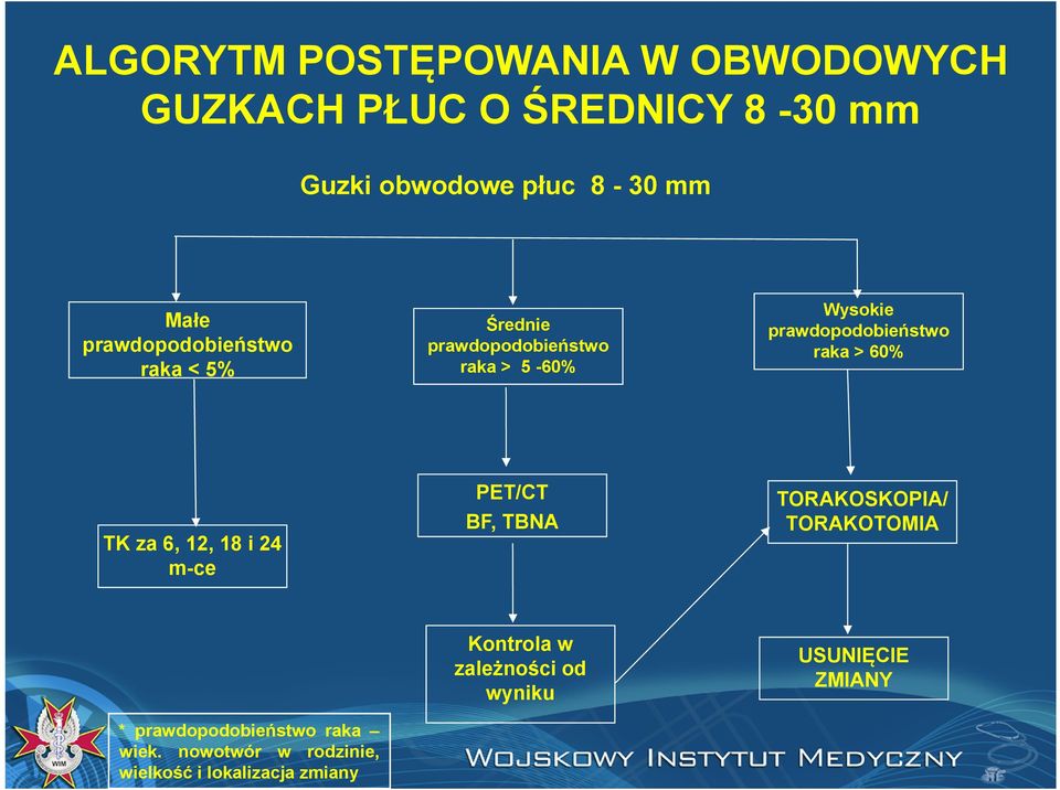 > 60% TK za 6, 12, 18 i 24 m-ce PET/CT BF, TBNA TORAKOSKOPIA/ TORAKOTOMIA * prawdopodobieństwo raka