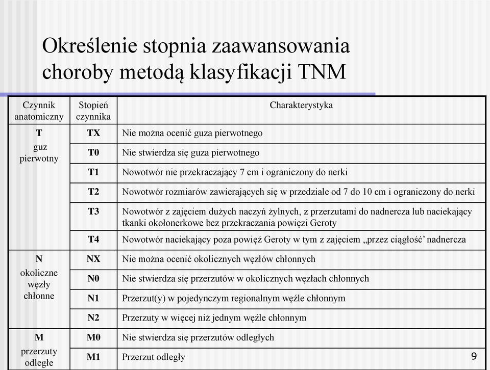 nerki Nowotwór z zajęciem dużych naczyń żylnych, z przerzutami do nadnercza lub naciekający tkanki okołonerkowe bez przekraczania powięzi Geroty Nowotwór naciekający poza powięź Geroty w tym z