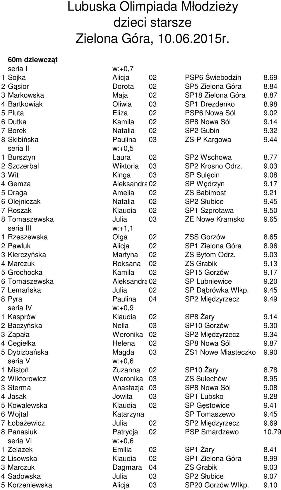 32 8 Skibińska Paulina 03 ZS-P Kargowa 9.44 I w:+0,5 1 Bursztyn Laura 02 SP2 Wschowa 8.77 2 Szczerbal Wiktoria 03 SP2 Krosno Odrz. 9.03 3 Wit Kinga 03 SP Sulęcin 9.