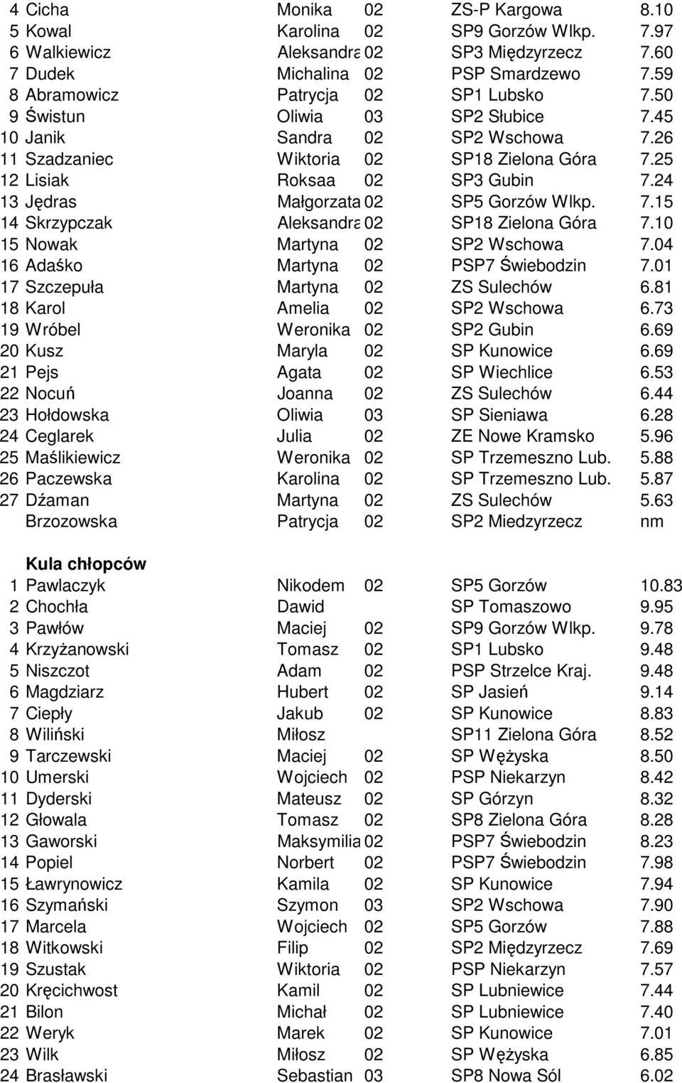 24 13 Jędras Małgorzata 02 SP5 Gorzów Wlkp. 7.15 14 Skrzypczak Aleksandra02 SP18 Zielona Góra 7.10 15 Nowak Martyna 02 SP2 Wschowa 7.04 16 Adaśko Martyna 02 PSP7 Świebodzin 7.