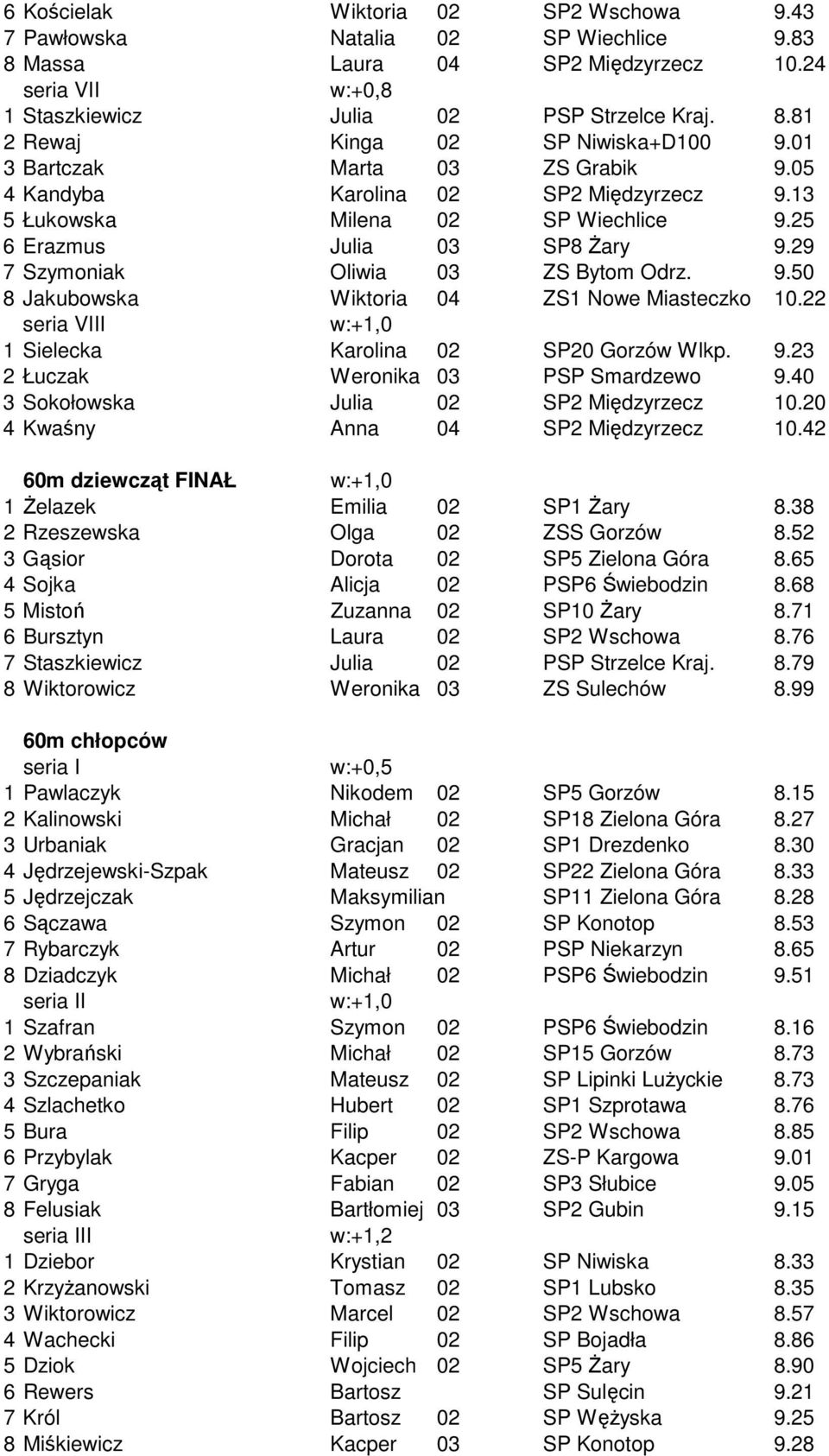 22 seria VIII w:+1,0 1 Sielecka Karolina 02 SP20 Gorzów Wlkp. 9.23 2 Łuczak Weronika 03 PSP Smardzewo 9.40 3 Sokołowska Julia 02 SP2 Międzyrzecz 10.20 4 Kwaśny Anna 04 SP2 Międzyrzecz 10.