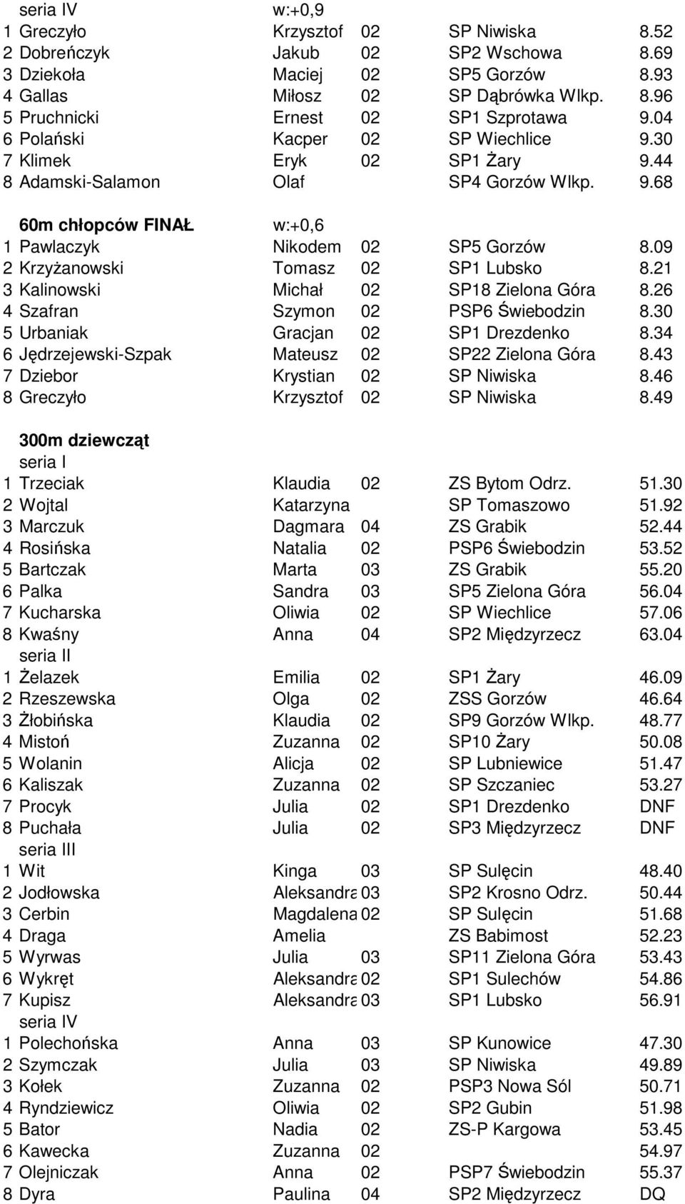 09 2 Krzyżanowski Tomasz 02 SP1 Lubsko 8.21 3 Kalinowski Michał 02 SP18 Zielona Góra 8.26 4 Szafran Szymon 02 PSP6 Świebodzin 8.30 5 Urbaniak Gracjan 02 SP1 Drezdenko 8.
