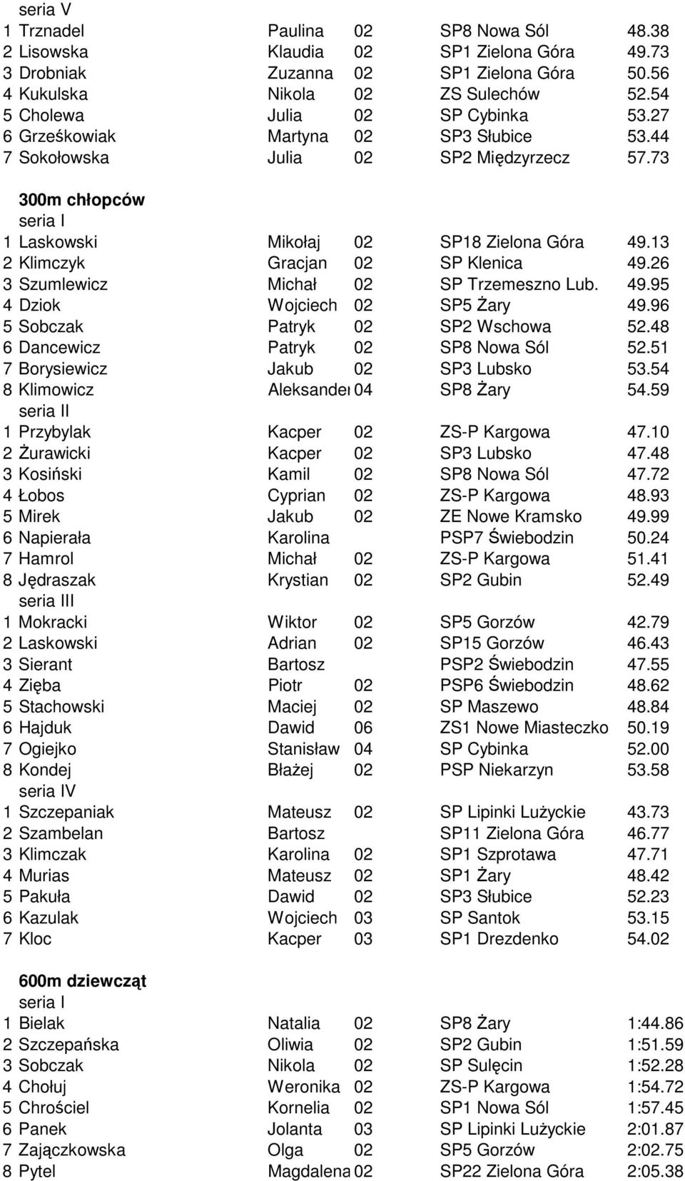 13 2 Klimczyk Gracjan 02 SP Klenica 49.26 3 Szumlewicz Michał 02 SP Trzemeszno Lub. 49.95 4 Dziok Wojciech 02 SP5 Żary 49.96 5 Sobczak Patryk 02 SP2 Wschowa 52.