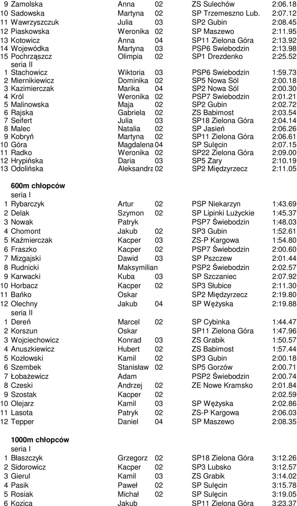 73 2 Miernikiewicz Dominika 02 SP5 Nowa Sól 2:00.18 3 Kazimierczak Marika 04 SP2 Nowa Sól 2:00.30 4 Król Weronika 02 PSP7 Świebodzin 2:01.21 5 Malinowska Maja 02 SP2 Gubin 2:02.