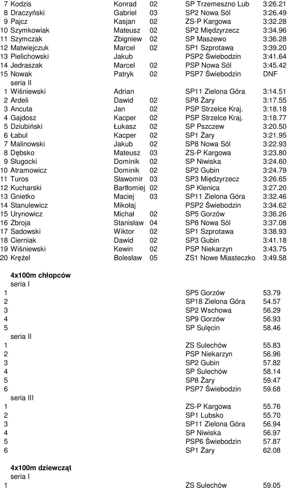 42 15 Nowak Patryk 02 PSP7 Świebodzin DNF I 1 Wiśniewski Adrian SP11 Zielona Góra 3:14.51 2 Ardeli Dawid 02 SP8 Żary 3:17.55 3 Ancuta Jan 02 PSP Strzelce Kraj. 3:18.