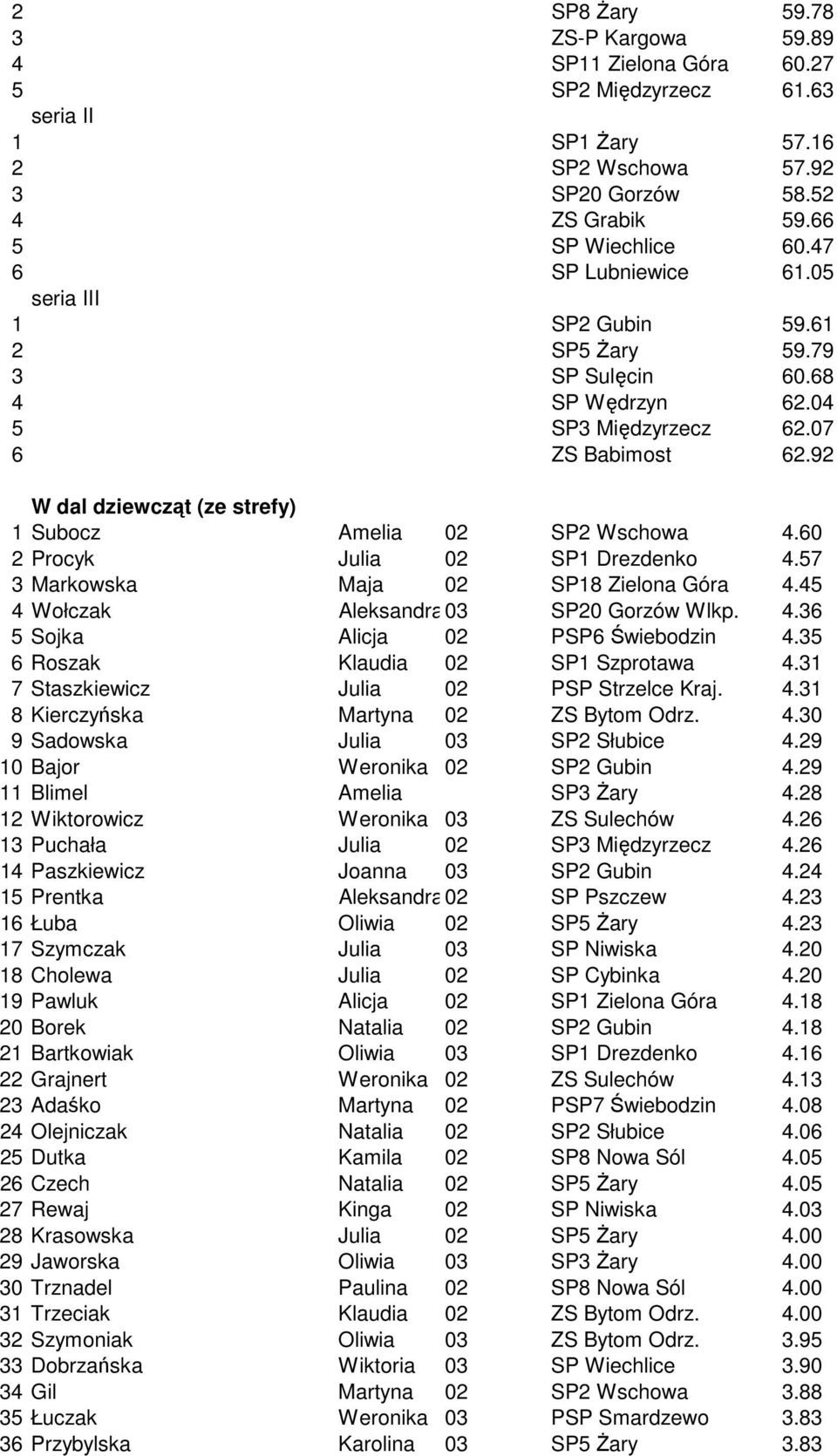 92 W dal dziewcząt (ze strefy) 1 Subocz Amelia 02 SP2 Wschowa 4.60 2 Procyk Julia 02 SP1 Drezdenko 4.57 3 Markowska Maja 02 SP18 Zielona Góra 4.45 4 Wołczak Aleksandra03 SP20 Gorzów Wlkp. 4.36 5 Sojka Alicja 02 PSP6 Świebodzin 4.