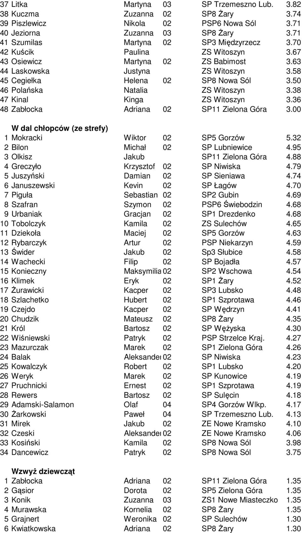 38 47 Kinal Kinga ZS Witoszyn 3.36 48 Zabłocka Adriana 02 SP11 Zielona Góra 3.00 W dal chłopców (ze strefy) 1 Mokracki Wiktor 02 SP5 Gorzów 5.32 2 Bilon Michał 02 SP Lubniewice 4.
