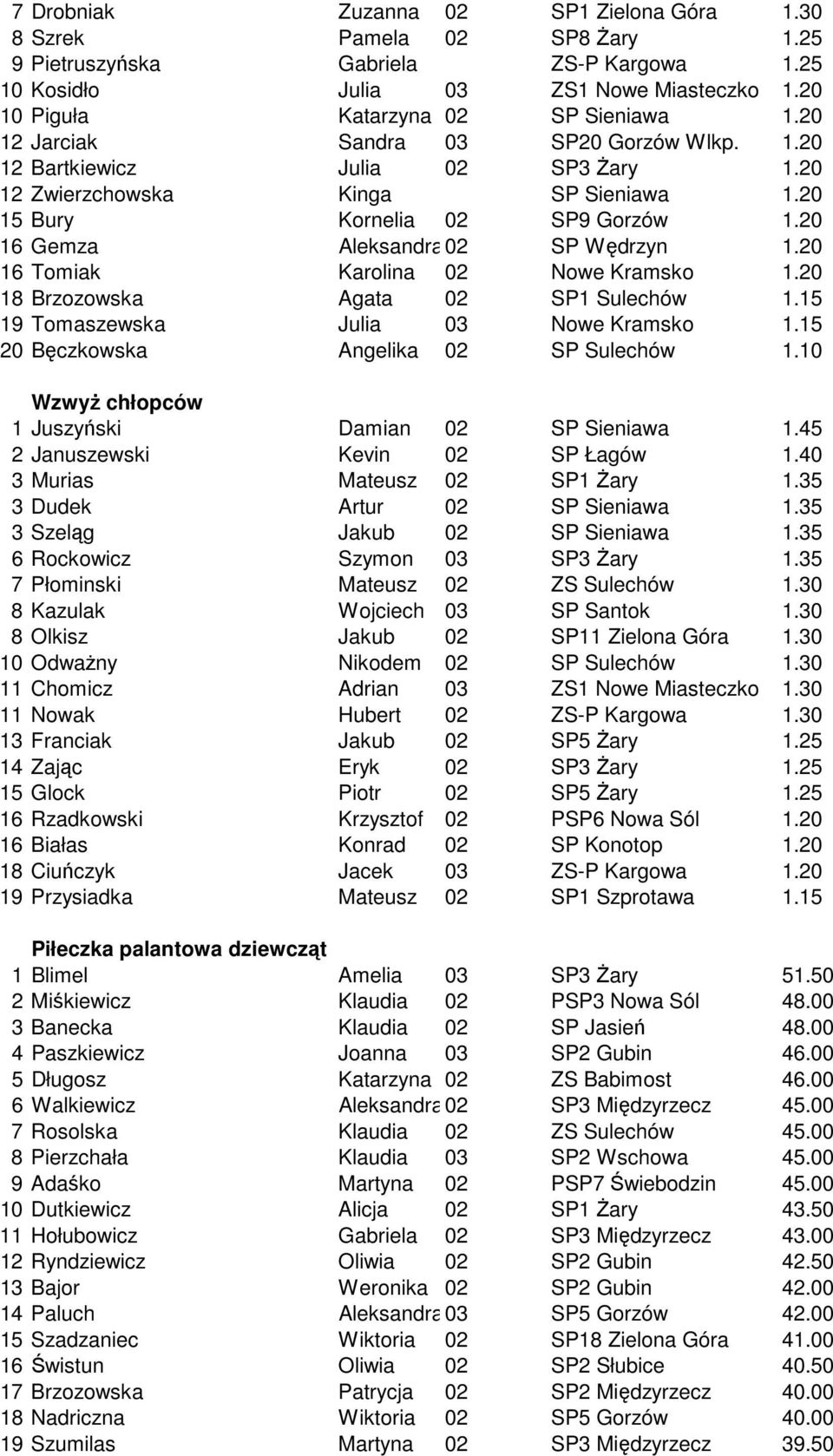 20 16 Gemza Aleksandra02 SP Wędrzyn 1.20 16 Tomiak Karolina 02 Nowe Kramsko 1.20 18 Brzozowska Agata 02 SP1 Sulechów 1.15 19 Tomaszewska Julia 03 Nowe Kramsko 1.