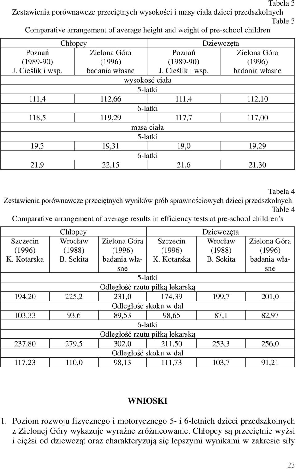 Dziewczęta wysokość ciała 5-latki 111,4 112,66 111,4 112,10 6-latki 118,5 119,29 117,7 117,00 masa ciała 5-latki 19,3 19,31 19,0 19,29 6-latki 21,9 22,15 21,6 21,30 Tabela 4 Zestawienia porównawcze