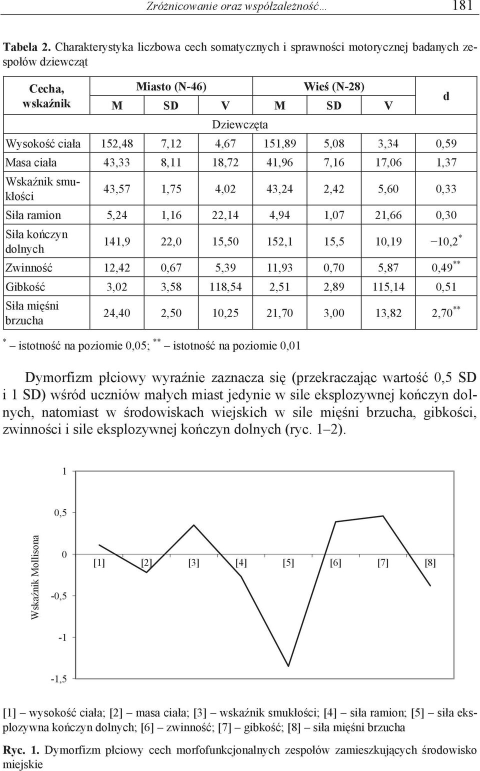 151,89 5,08 3,34 0,59 Masa ciała 43,33 8,11 18,72 41,96 7,16 17,06 1,37 Wskaźnik smukłości 43,57 1,75 4,02 43,24 2,42 5,60 0,33 Siła ramion 5,24 1,16 22,14 4,94 1,07 21,66 0,30 Siła kończyn dolnych