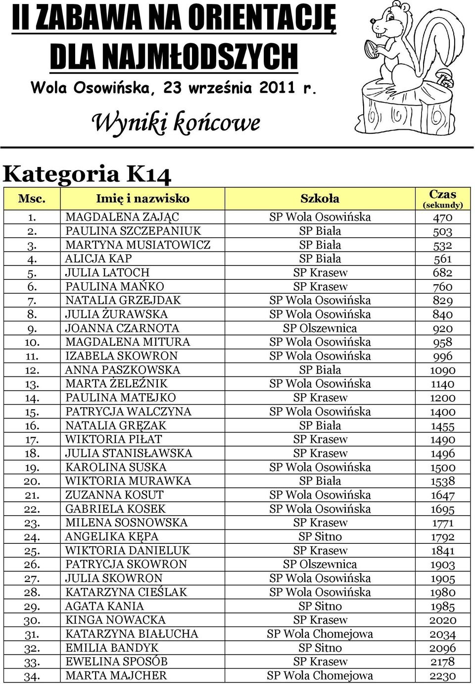 NATALIA GRZEJDAK SP Wola Osowińska 829 8. JULIA ŻURAWSKA SP Wola Osowińska 840 9. JOANNA CZARNOTA SP Olszewnica 920 10. MAGDALENA MITURA SP Wola Osowińska 958 11.