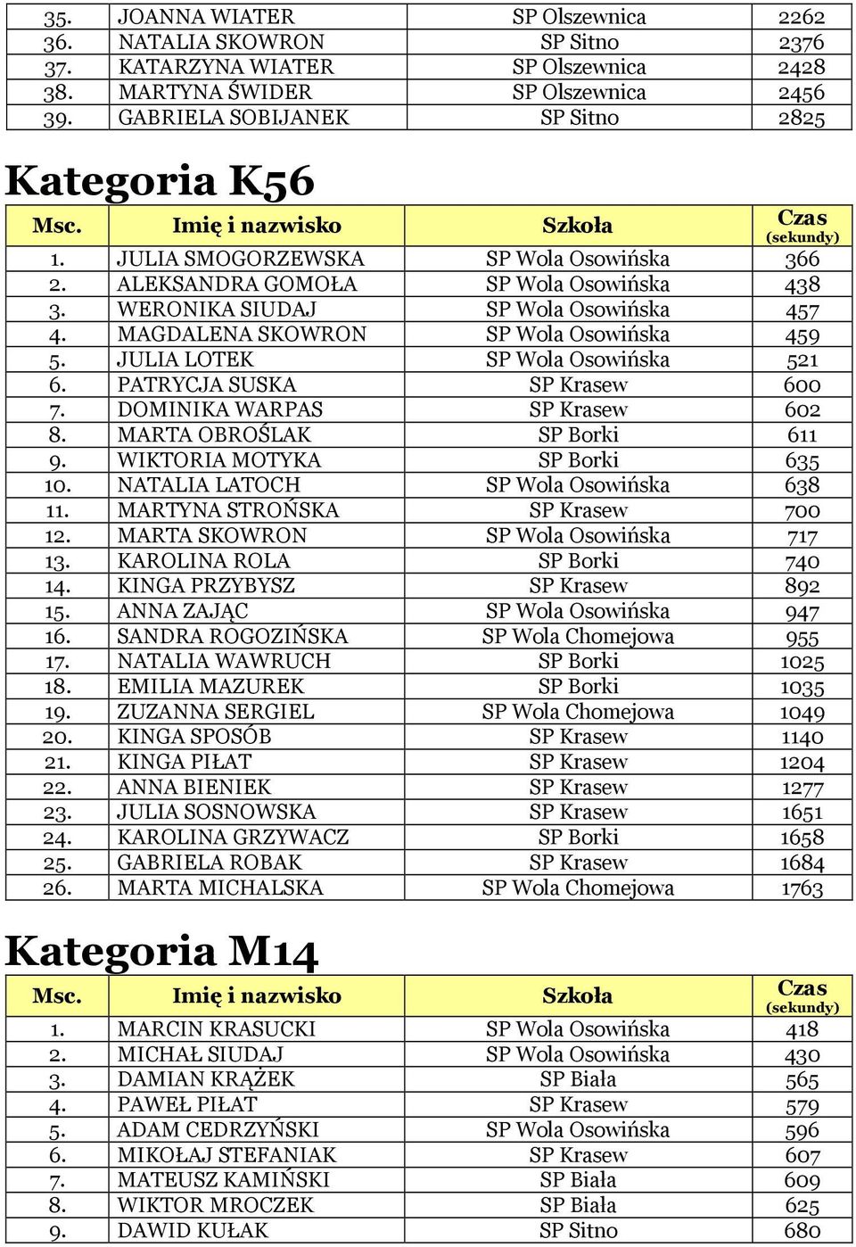 WERONIKA SIUDAJ SP Wola Osowińska 457 4. MAGDALENA SKOWRON SP Wola Osowińska 459 5. JULIA LOTEK SP Wola Osowińska 521 6. PATRYCJA SUSKA SP Krasew 600 7. DOMINIKA WARPAS SP Krasew 602 8.
