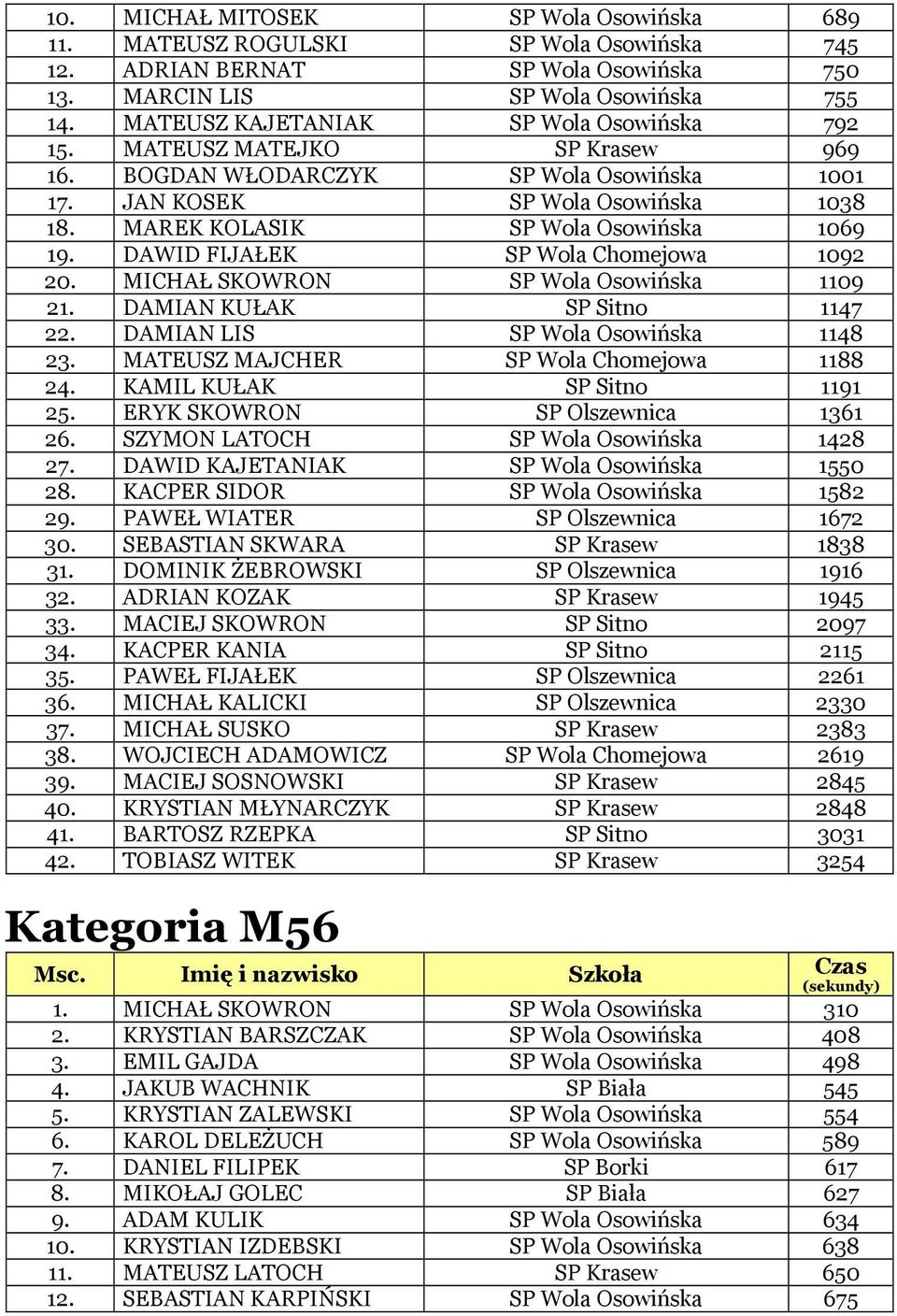 MAREK KOLASIK SP Wola Osowińska 1069 19. DAWID FIJAŁEK SP Wola Chomejowa 1092 20. MICHAŁ SKOWRON SP Wola Osowińska 1109 21. DAMIAN KUŁAK SP Sitno 1147 22. DAMIAN LIS SP Wola Osowińska 1148 23.