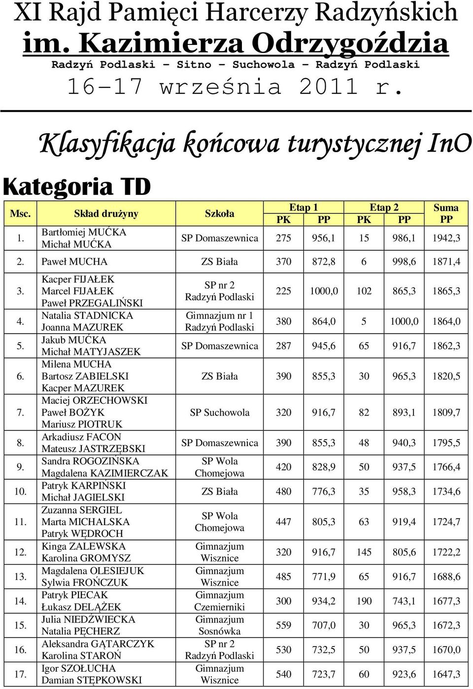 17. Kacper FIJAŁEK Marcel FIJAŁEK Paweł PRZEGALIŃSKI Natalia STADNICKA Joanna MAZUREK Jakub MUĆKA Michał MATYJASZEK Milena MUCHA Bartosz ZABIELSKI Kacper MAZUREK Maciej ORZECHOWSKI Paweł BOŻYK