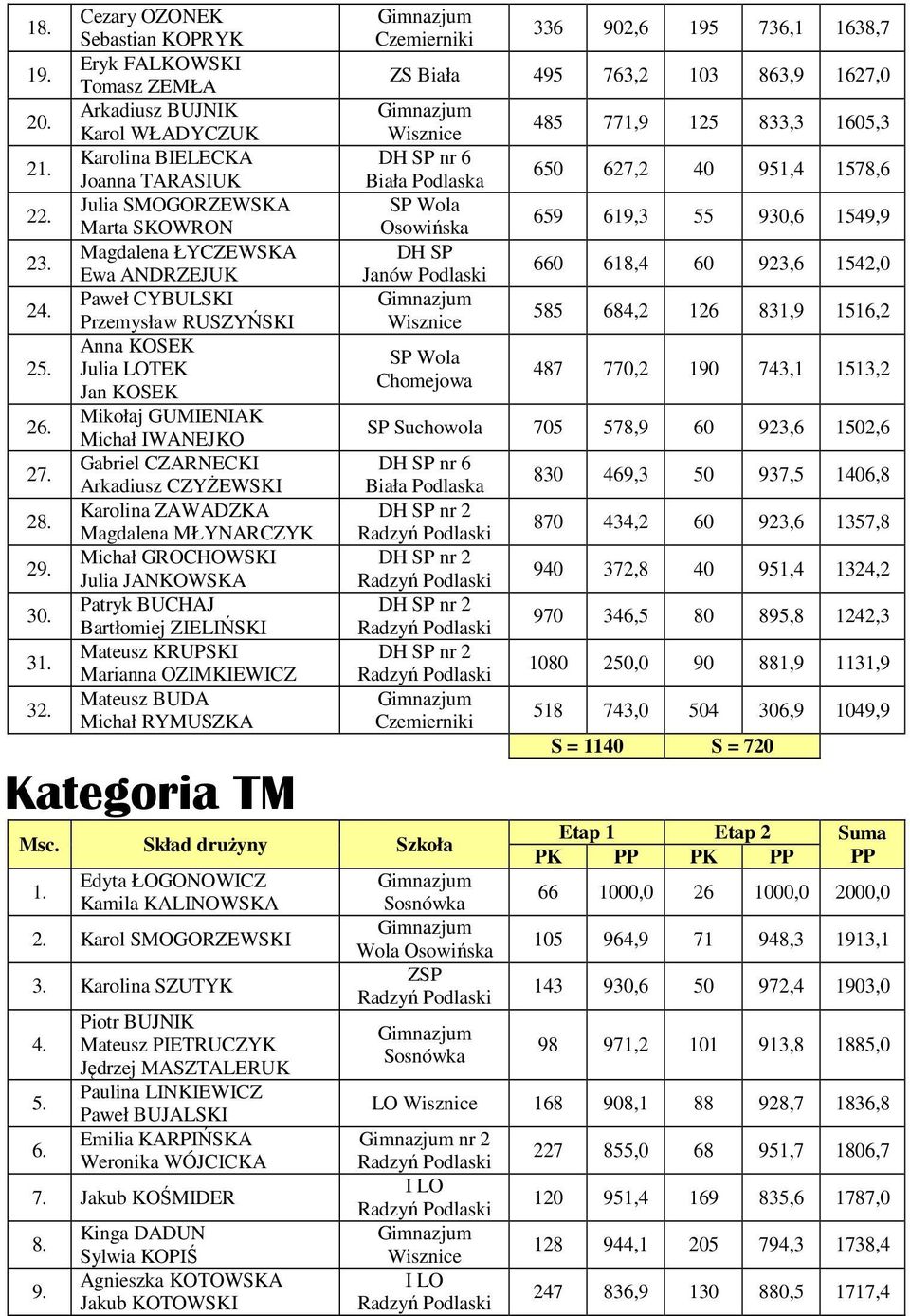 CYBULSKI Przemysław RUSZYŃSKI Anna KOSEK Julia LOTEK Jan KOSEK Mikołaj GUMIENIAK Michał IWANEJKO Gabriel CZARNECKI Arkadiusz CZYŻEWSKI Karolina ZAWADZKA Magdalena MŁYNARCZYK Michał GROCHOWSKI Julia