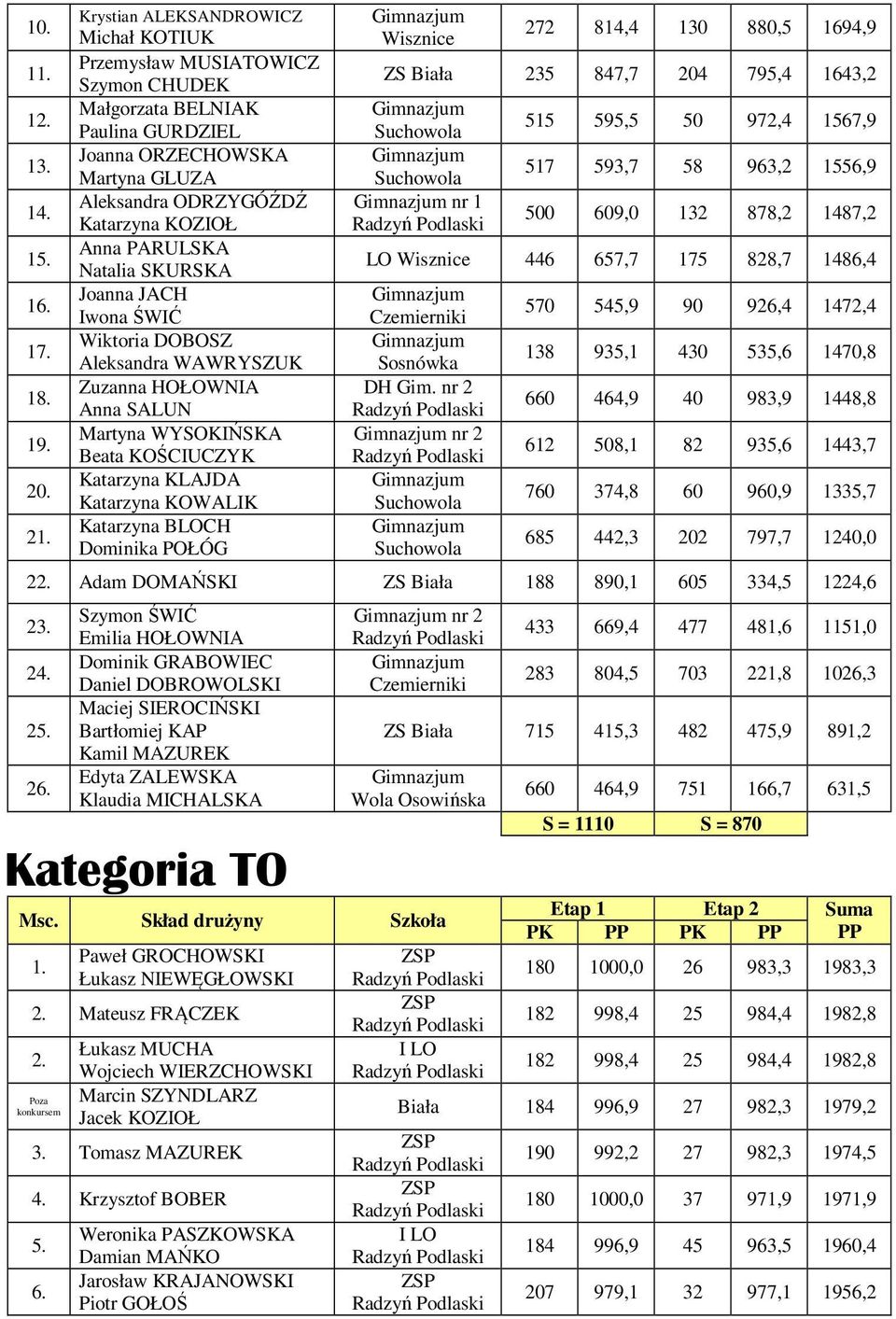 Natalia SKURSKA Joanna JACH Iwona ŚWIĆ Wiktoria DOBOSZ Aleksandra WAWRYSZUK Zuzanna HOŁOWNIA Anna SALUN Martyna WYSOKIŃSKA Beata KOŚCIUCZYK Katarzyna KLAJDA Katarzyna KOWALIK Katarzyna BLOCH Dominika