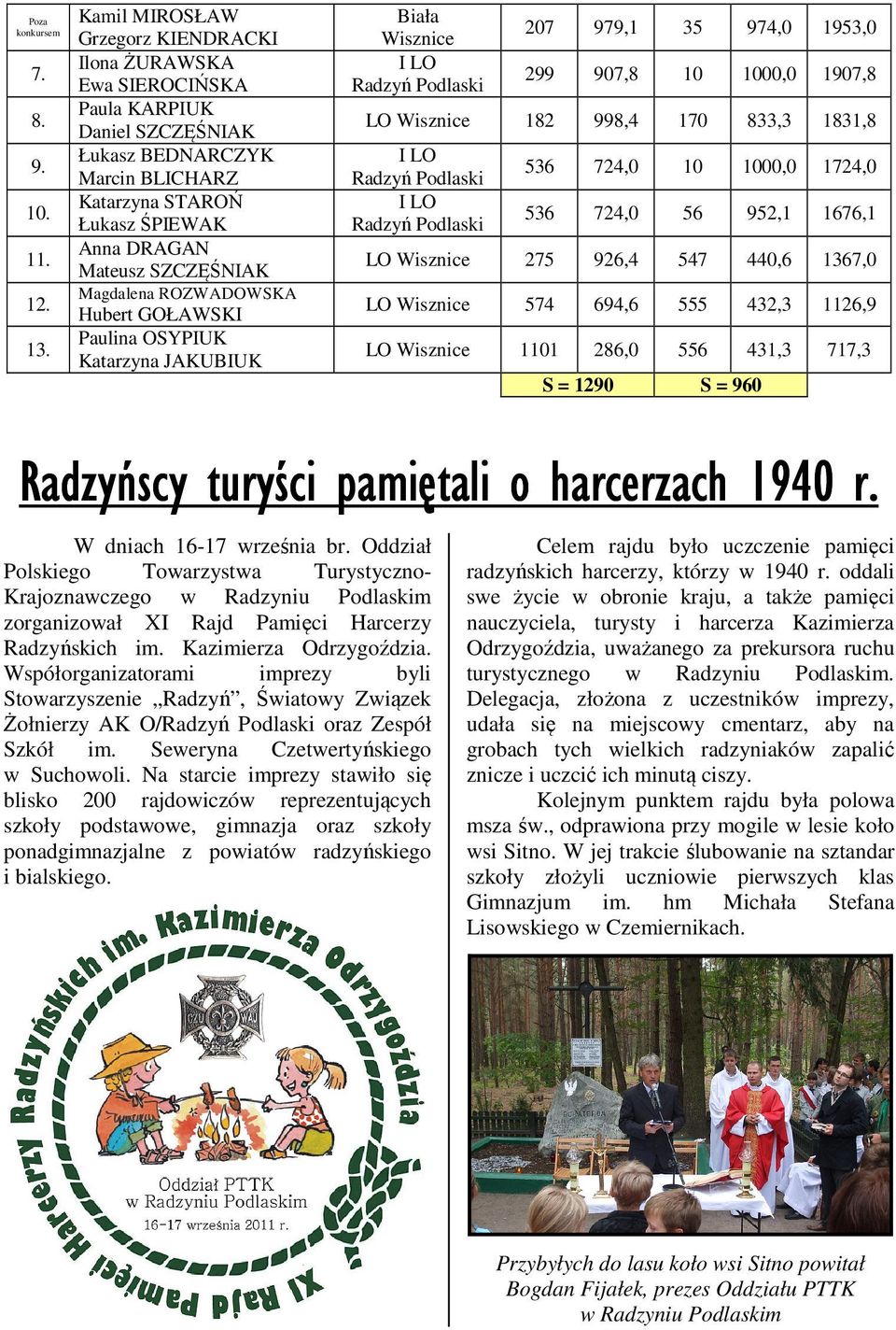 Magdalena ROZWADOWSKA Hubert GOŁAWSKI Paulina OSYPIUK Katarzyna JAKUBIUK Biała Wisznice I LO 207 979,1 35 974,0 1953,0 299 907,8 10 1000,0 1907,8 LO Wisznice 182 998,4 170 833,3 1831,8 I LO I LO 536