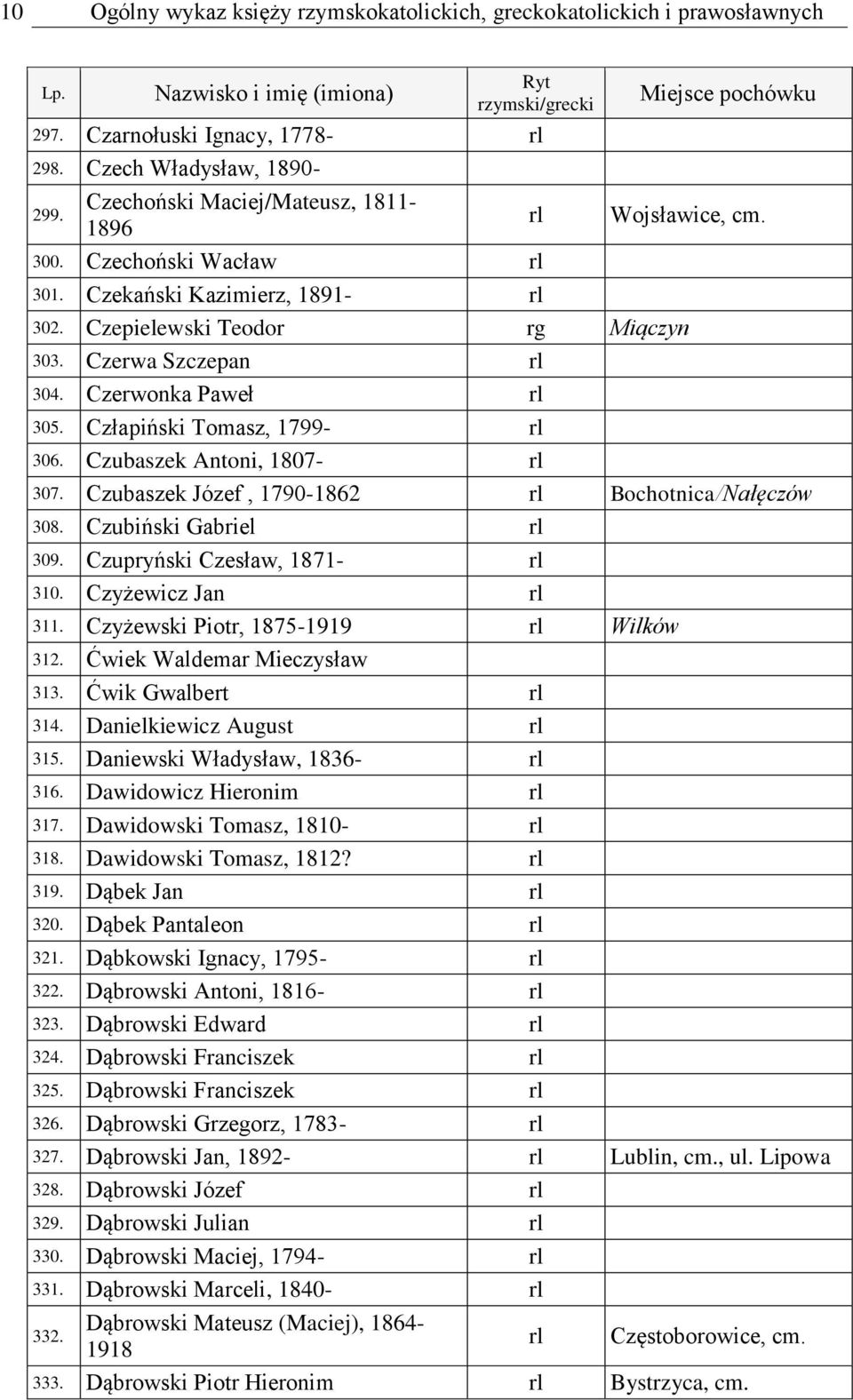 Czerwonka Paweł rl 305. Człapiński Tomasz, 1799- rl 306. Czubaszek Antoni, 1807- rl 307. Czubaszek Józef, 1790-1862 rl Bochotnica/Nałęczów 308. Czubiński Gabriel rl 309.