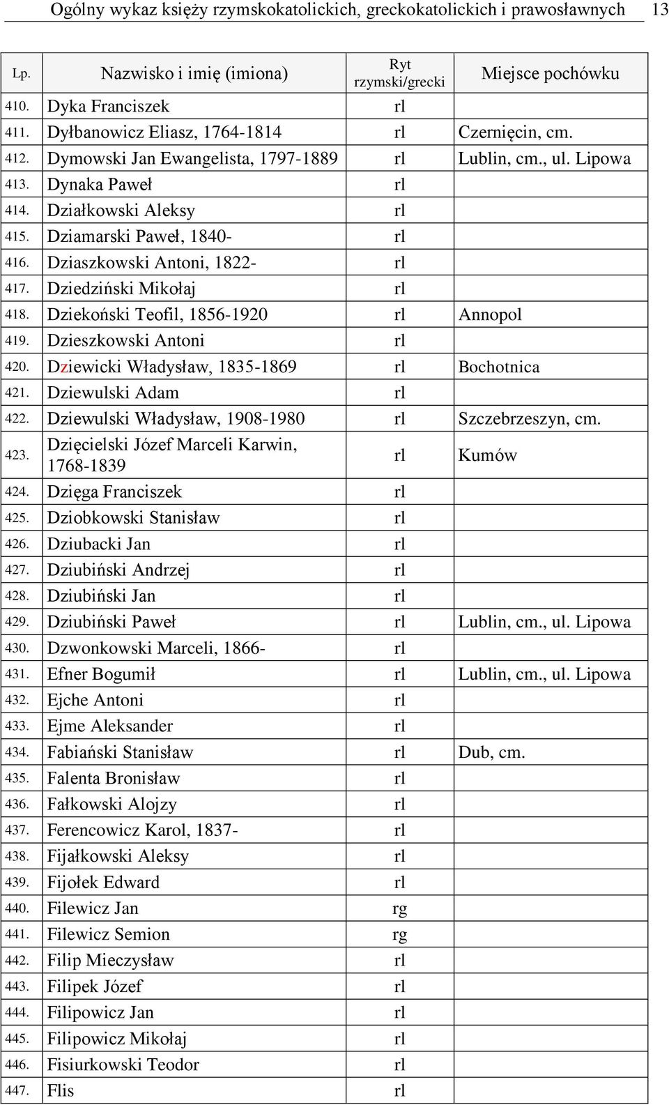 Dziamarski Paweł, 1840- rl 416. Dziaszkowski Antoni, 1822- rl 417. Dziedziński Mikołaj rl 418. Dziekoński Teofil, 1856-1920 rl Annopol 419. Dzieszkowski Antoni rl 420.