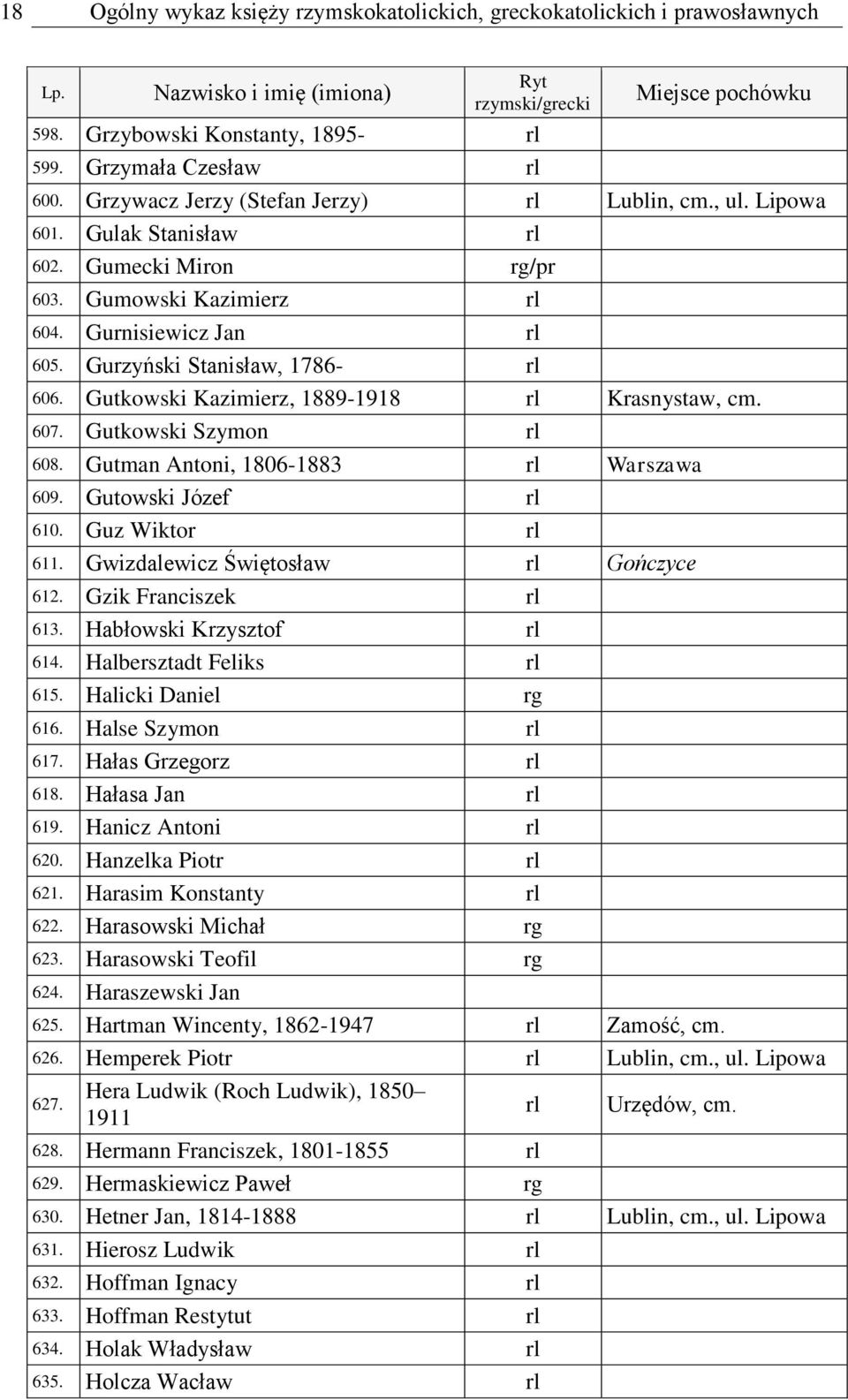 Gurnisiewicz Jan rl 605. Gurzyński Stanisław, 1786- rl 606. Gutkowski Kazimierz, 1889-1918 rl Krasnystaw, cm. 607. Gutkowski Szymon rl 608. Gutman Antoni, 1806-1883 rl Warszawa 609.